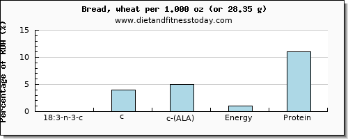 18:3 n-3 c,c,c (ala) and nutritional content in ala in bread